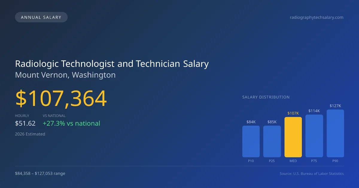 Radiologic Technologist and Technician Salary in Mount Vernon, WA — 2026 est., based on 2025 BLS