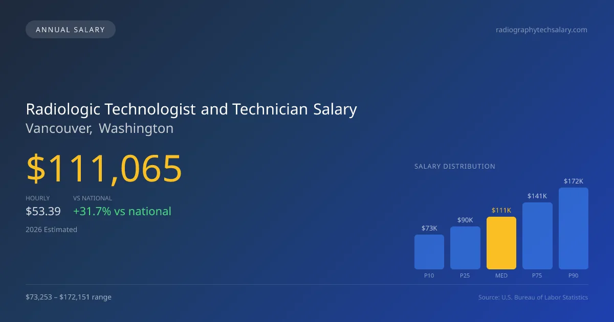 Radiologic Technologist and Technician Salary in Vancouver, WA — 2026 est., based on 2025 BLS