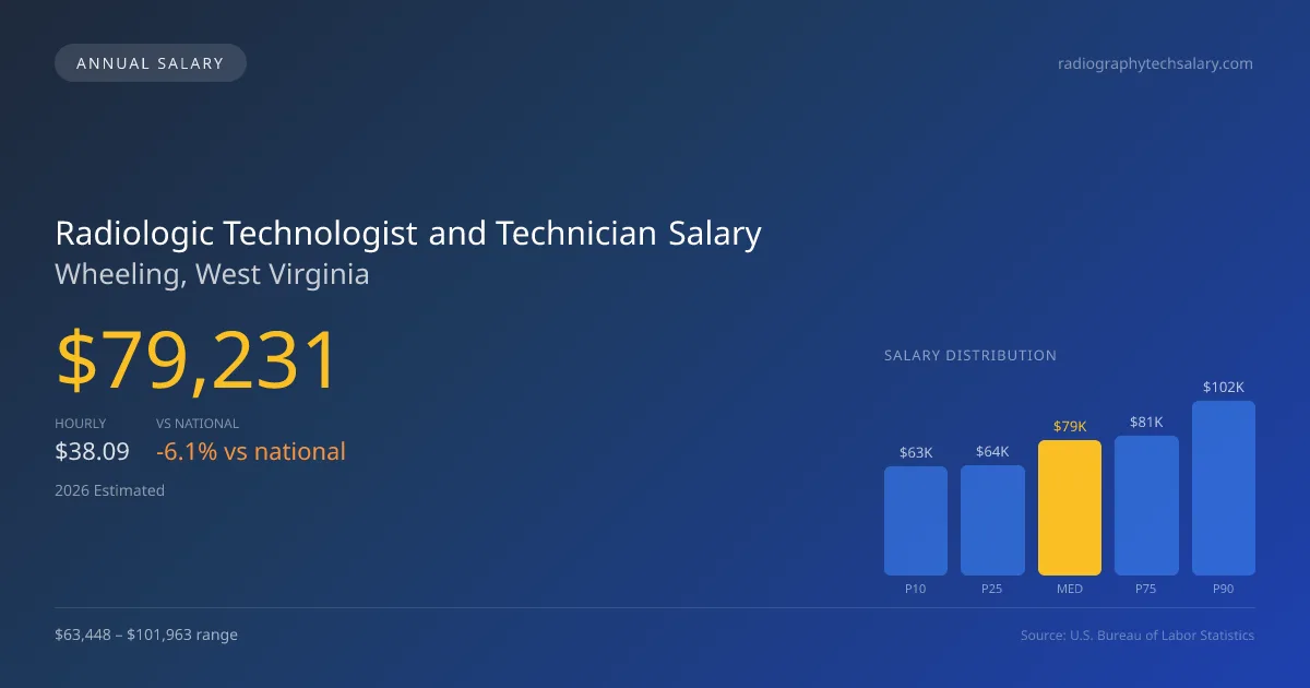Radiologic Technologist and Technician Salary in Wheeling, WV β 2026 est., based on 2025 BLS
