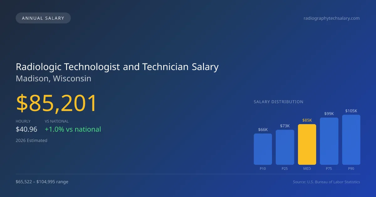 Radiologic Technologist and Technician Salary in Madison, WI — 2026 est., based on 2025 BLS