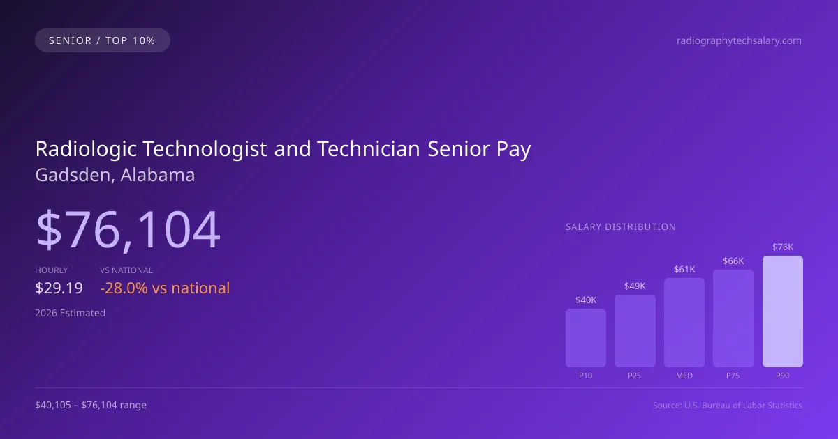 Radiologic Technologist and Technician Senior Salary in Gadsden, AL — 2026 est., based on 2025 BLS