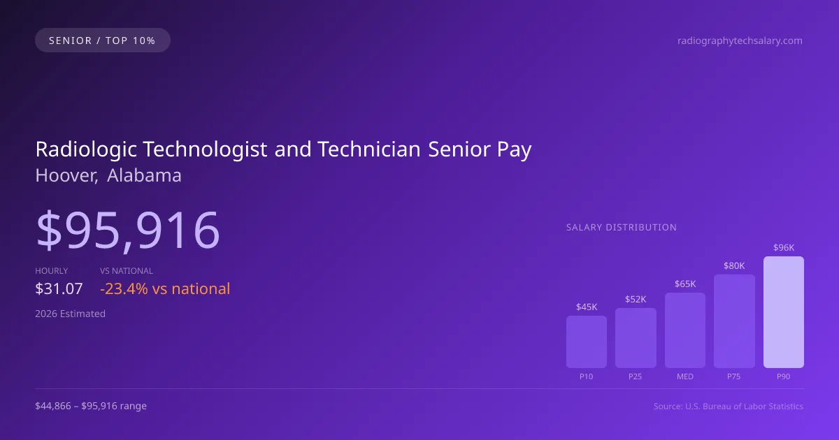 Radiologic Technologist and Technician Senior Salary in Hoover, AL — 2026 est., based on 2025 BLS