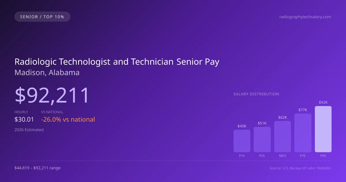 Radiologic Technologist and Technician Senior Salary in Madison, AL — 2026 est., based on 2025 BLS