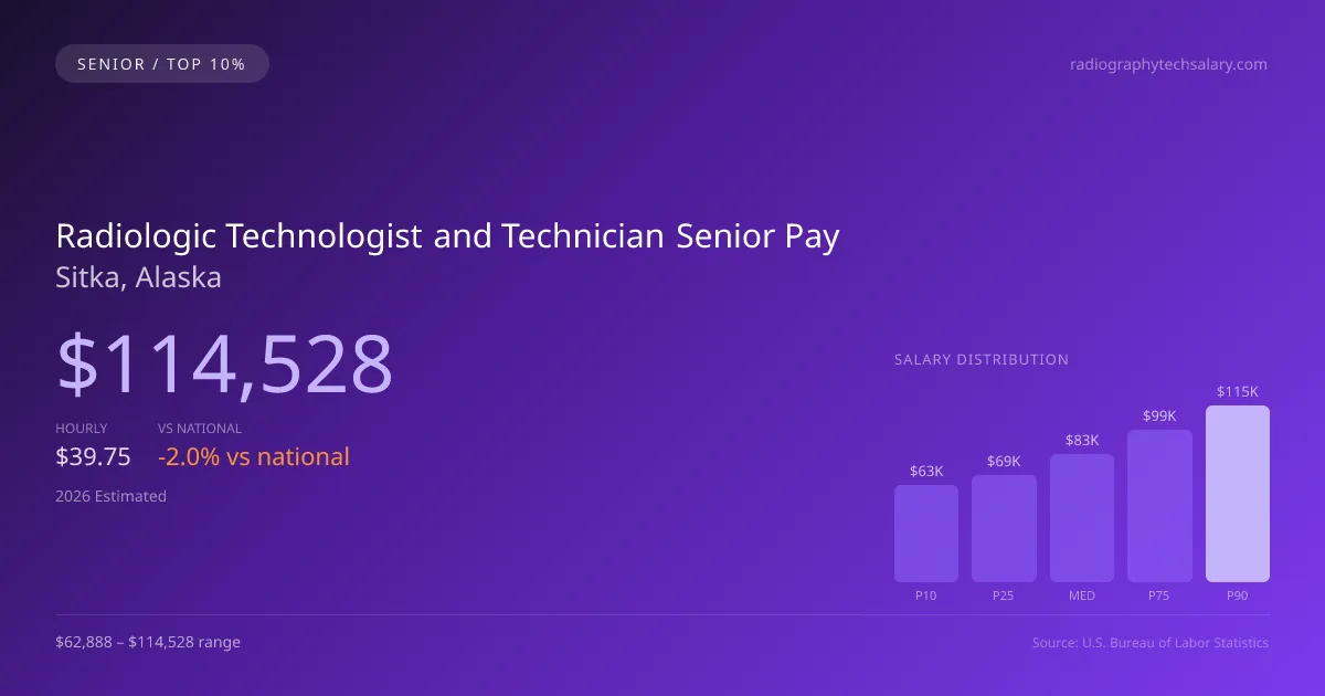 Radiologic Technologist and Technician Senior Salary in Sitka, AK — 2026 est., based on 2025 BLS