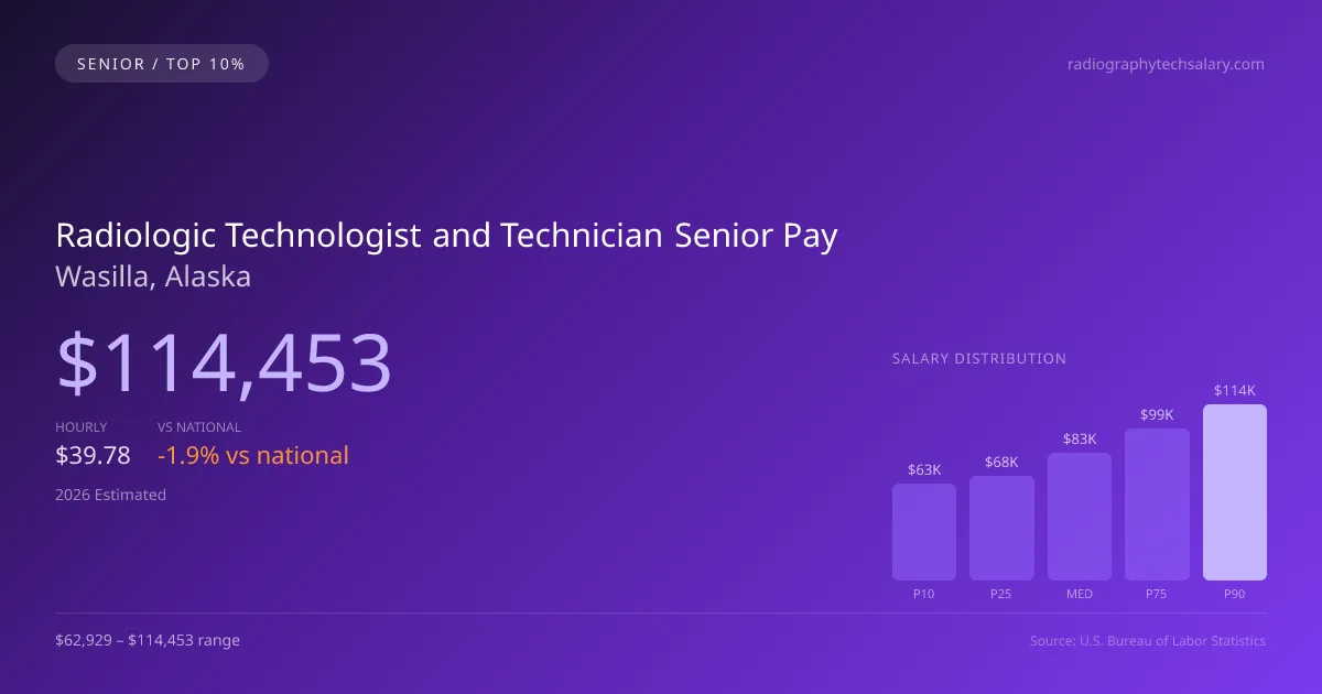 Radiologic Technologist and Technician Senior Salary in Wasilla, AK — 2026 est., based on 2025 BLS
