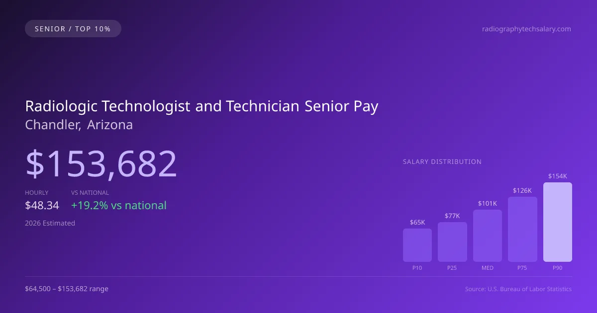 Radiologic Technologist and Technician Senior Salary in Chandler, AZ — 2026 est., based on 2025 BLS