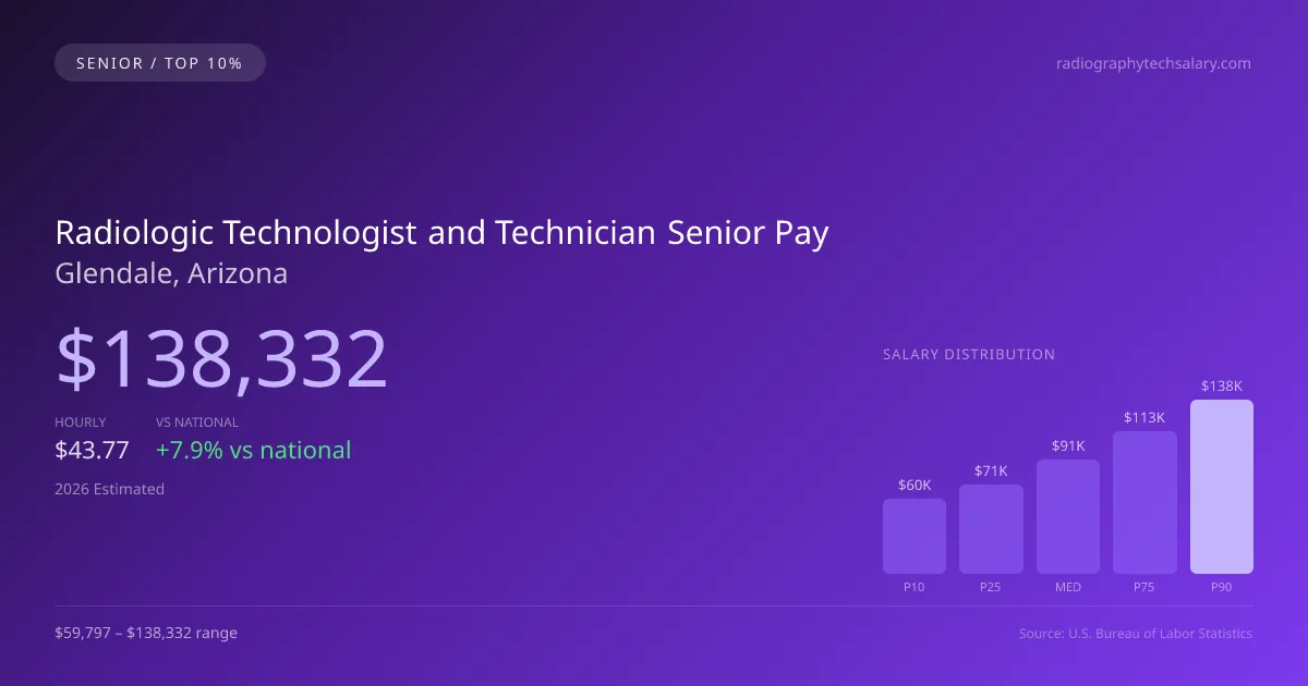 Radiologic Technologist and Technician Senior Salary in Glendale, AZ — 2026 est., based on 2025 BLS
