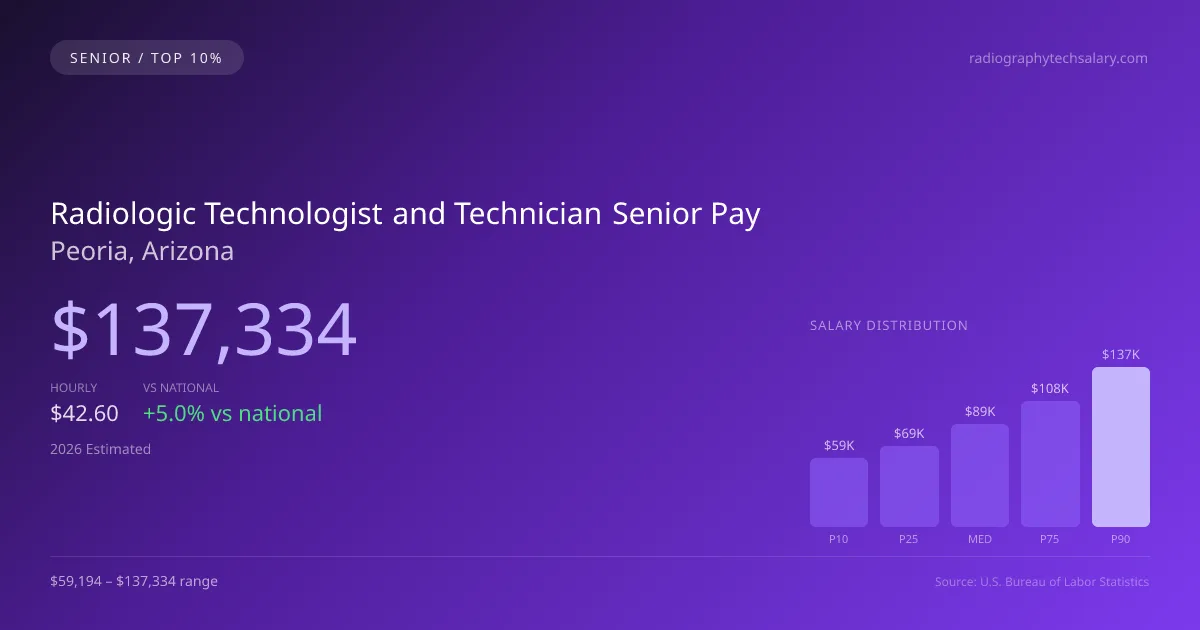 Radiologic Technologist and Technician Senior Salary in Peoria, AZ — 2026 est., based on 2025 BLS