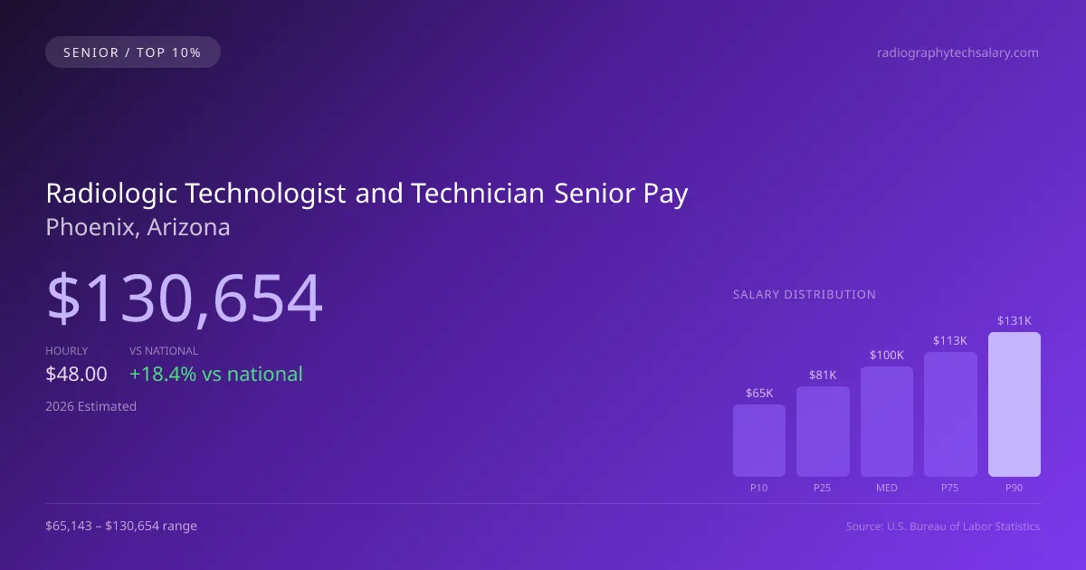 Radiologic Technologist and Technician Senior Salary in Phoenix, AZ — 2026 est., based on 2025 BLS