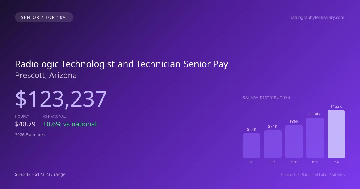 Radiologic Technologist and Technician Senior Salary in Prescott, AZ — 2026 est., based on 2025 BLS