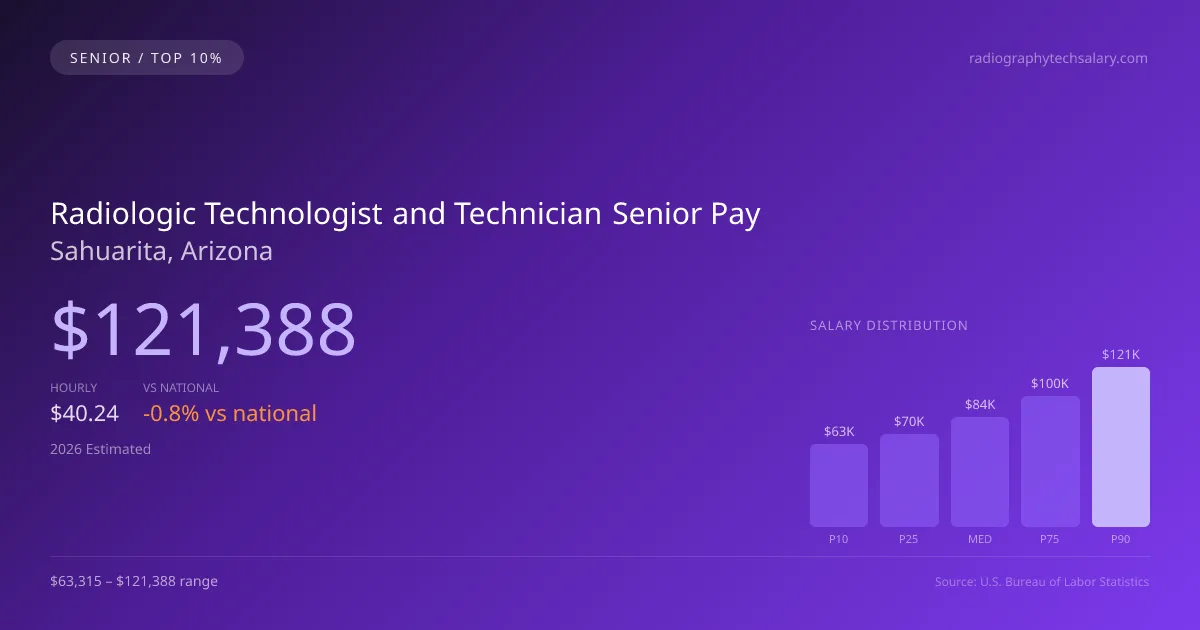 Radiologic Technologist and Technician Senior Salary in Sahuarita, AZ — 2026 est., based on 2025 BLS