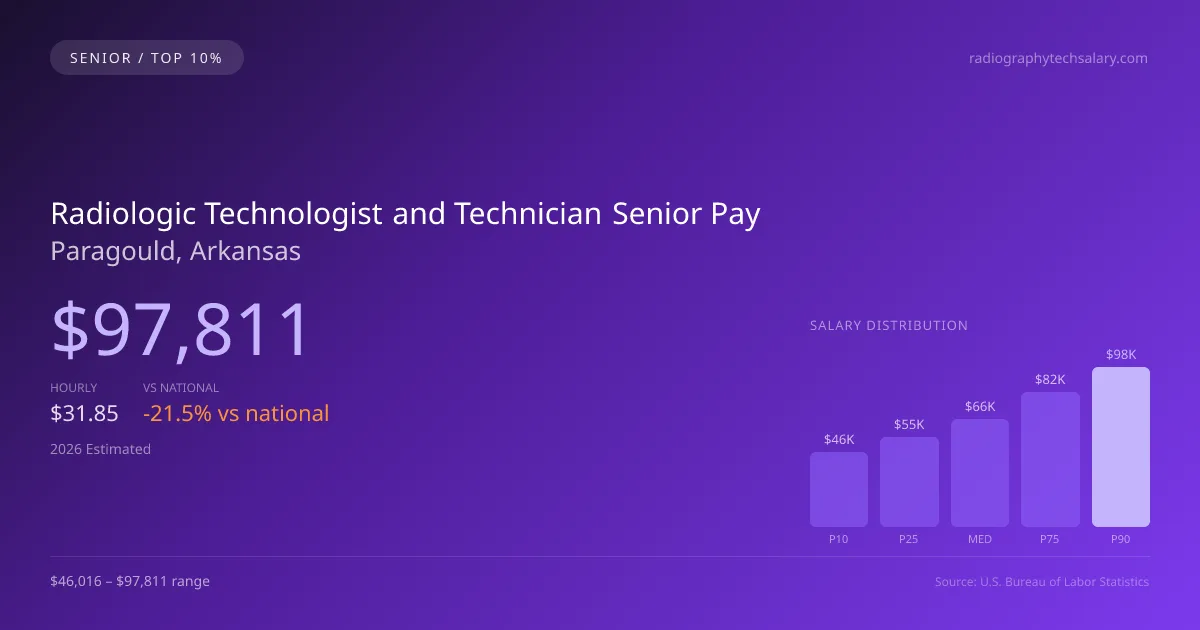 Radiologic Technologist and Technician Senior Salary in Paragould, AR — 2026 est., based on 2025 BLS