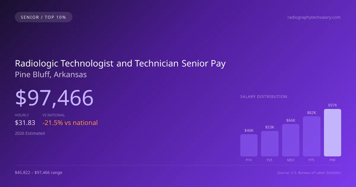 Radiologic Technologist and Technician Senior Salary in Pine Bluff, AR — 2026 est., based on 2025 BLS