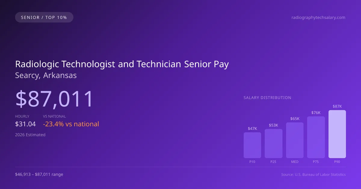 Radiologic Technologist and Technician Senior Salary in Searcy, AR — 2026 est., based on 2025 BLS