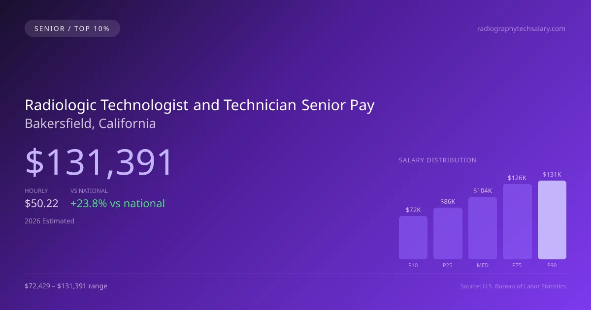 Radiologic Technologist and Technician Senior Salary in Bakersfield, CA — 2026 est., based on 2025 BLS