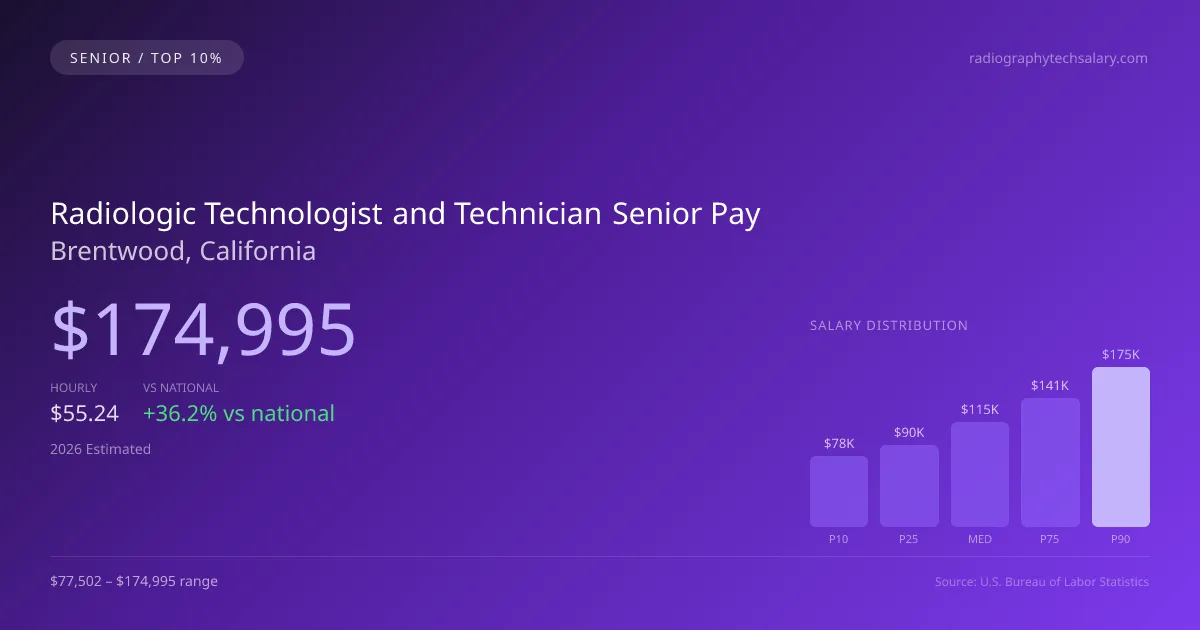 Radiologic Technologist and Technician Senior Salary in Brentwood, CA — 2026 est., based on 2025 BLS