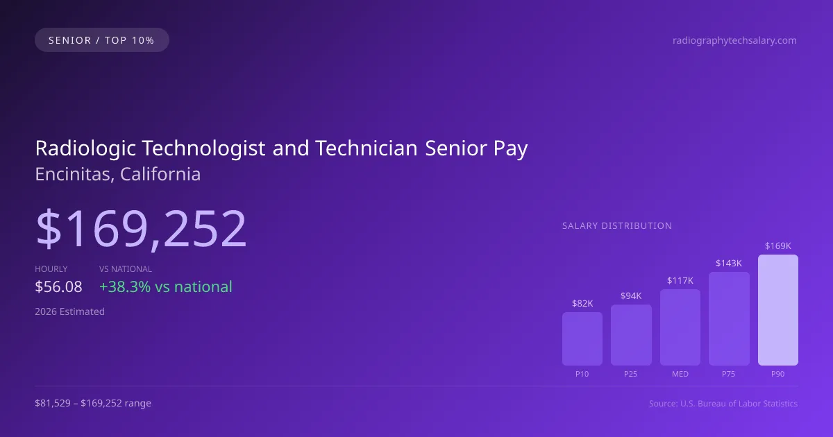 Radiologic Technologist and Technician Senior Salary in Encinitas, CA — 2026 est., based on 2025 BLS