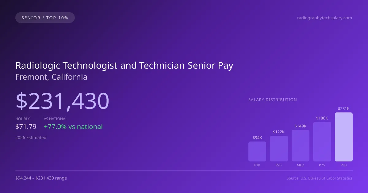 Radiologic Technologist and Technician Senior Salary in Fremont, CA — 2026 est., based on 2025 BLS