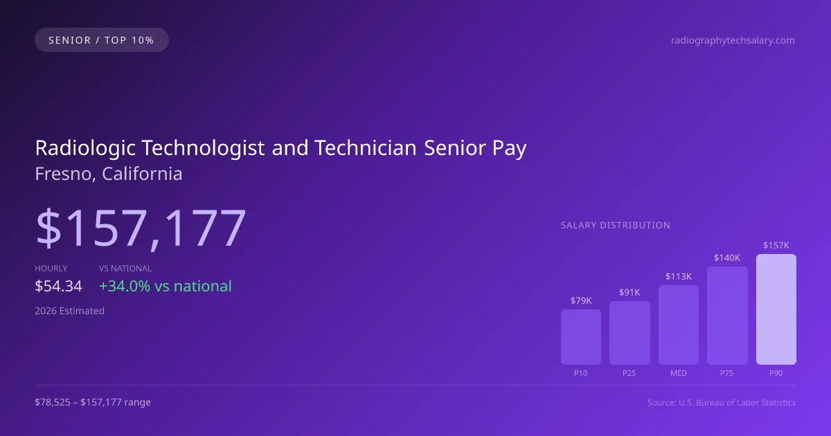 Radiologic Technologist and Technician Senior Salary in Fresno, CA — 2026 est., based on 2025 BLS