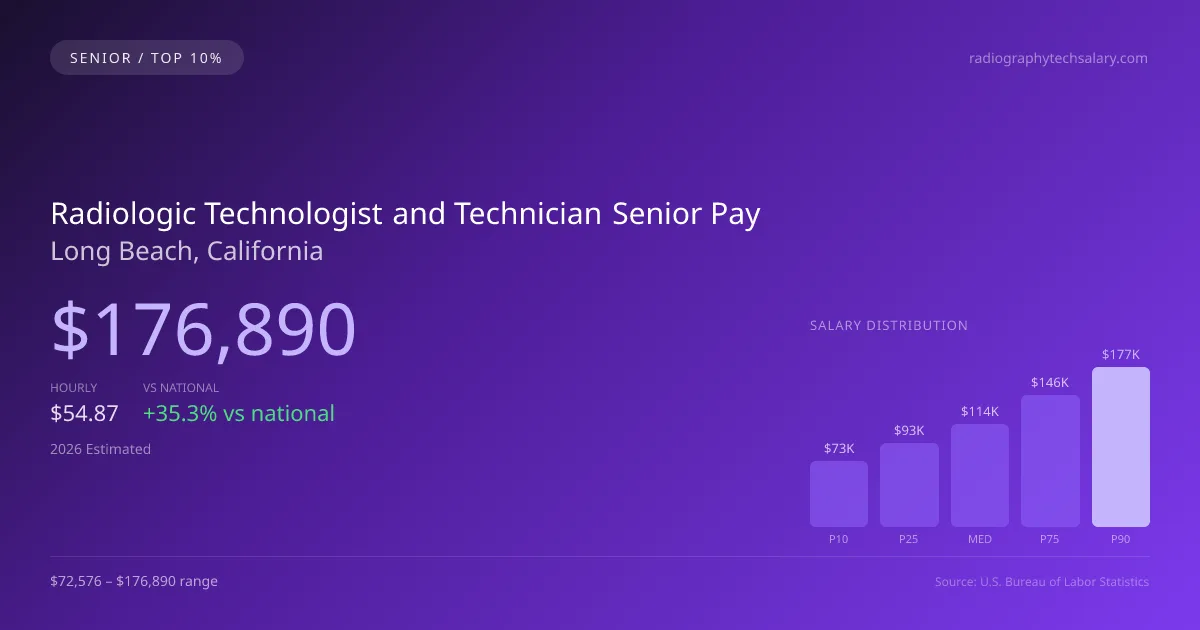 Radiologic Technologist and Technician Senior Salary in Long Beach, CA — 2026 est., based on 2025 BLS