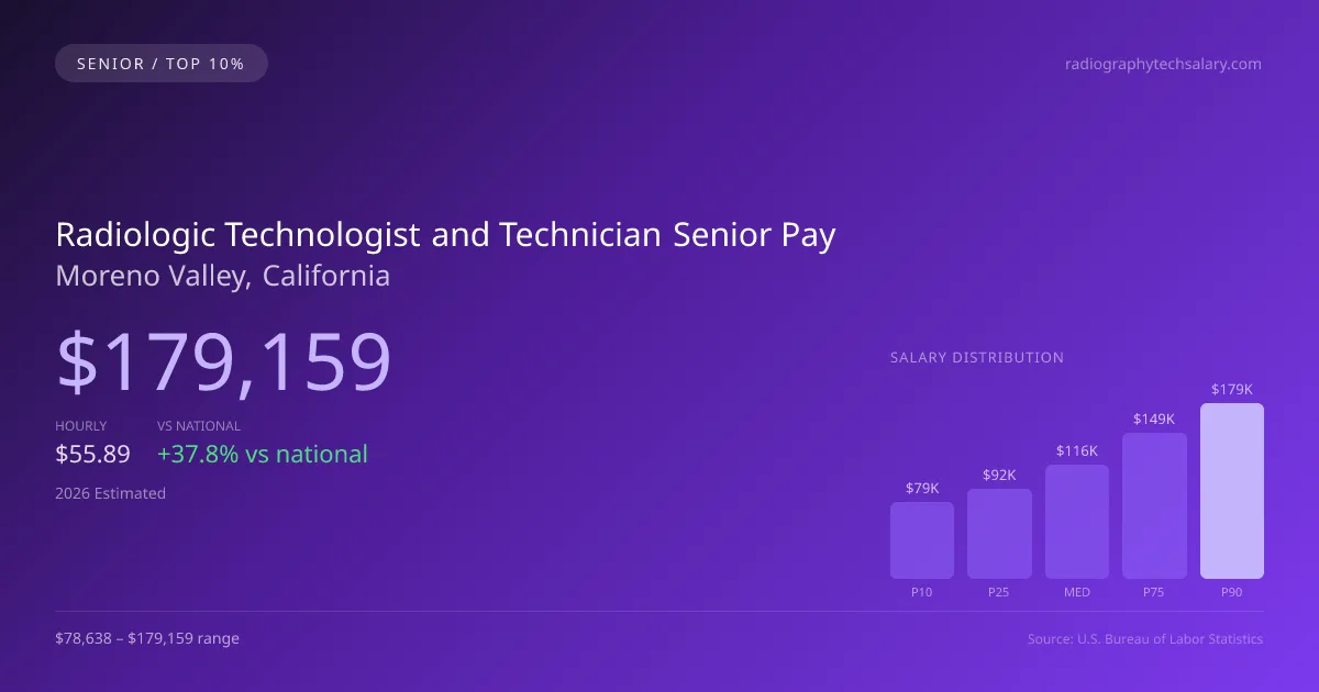 Radiologic Technologist and Technician Senior Salary in Moreno Valley, CA — 2026 est., based on 2025 BLS
