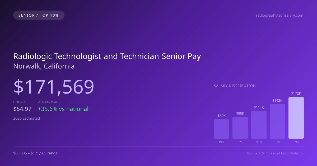 Radiologic Technologist and Technician Senior Salary in Norwalk, CA — 2026 est., based on 2025 BLS