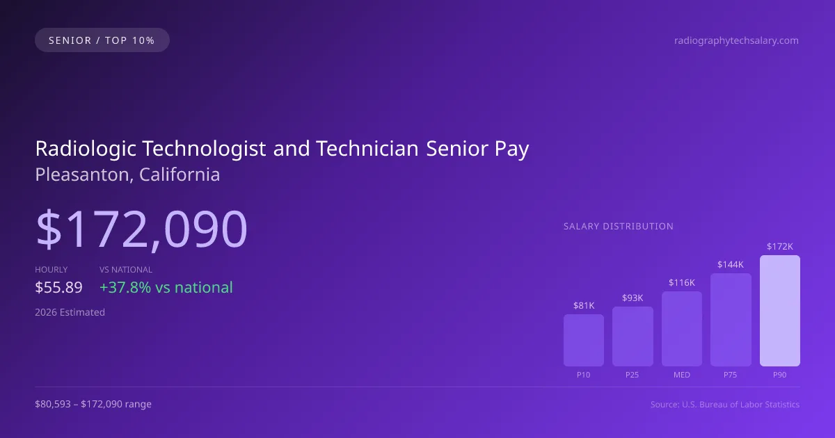 Radiologic Technologist and Technician Senior Salary in Pleasanton, CA — 2026 est., based on 2025 BLS