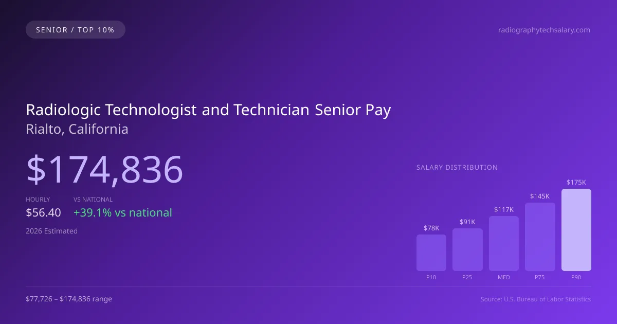 Radiologic Technologist and Technician Senior Salary in Rialto, CA — 2026 est., based on 2025 BLS