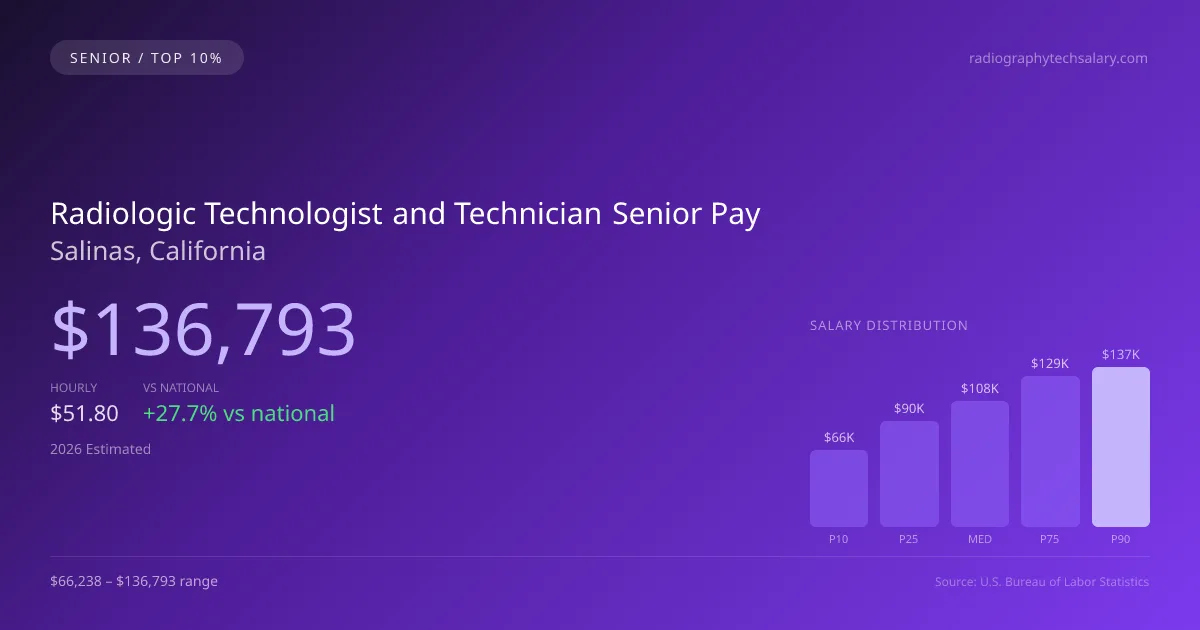 Radiologic Technologist and Technician Senior Salary in Salinas, CA — 2026 est., based on 2025 BLS