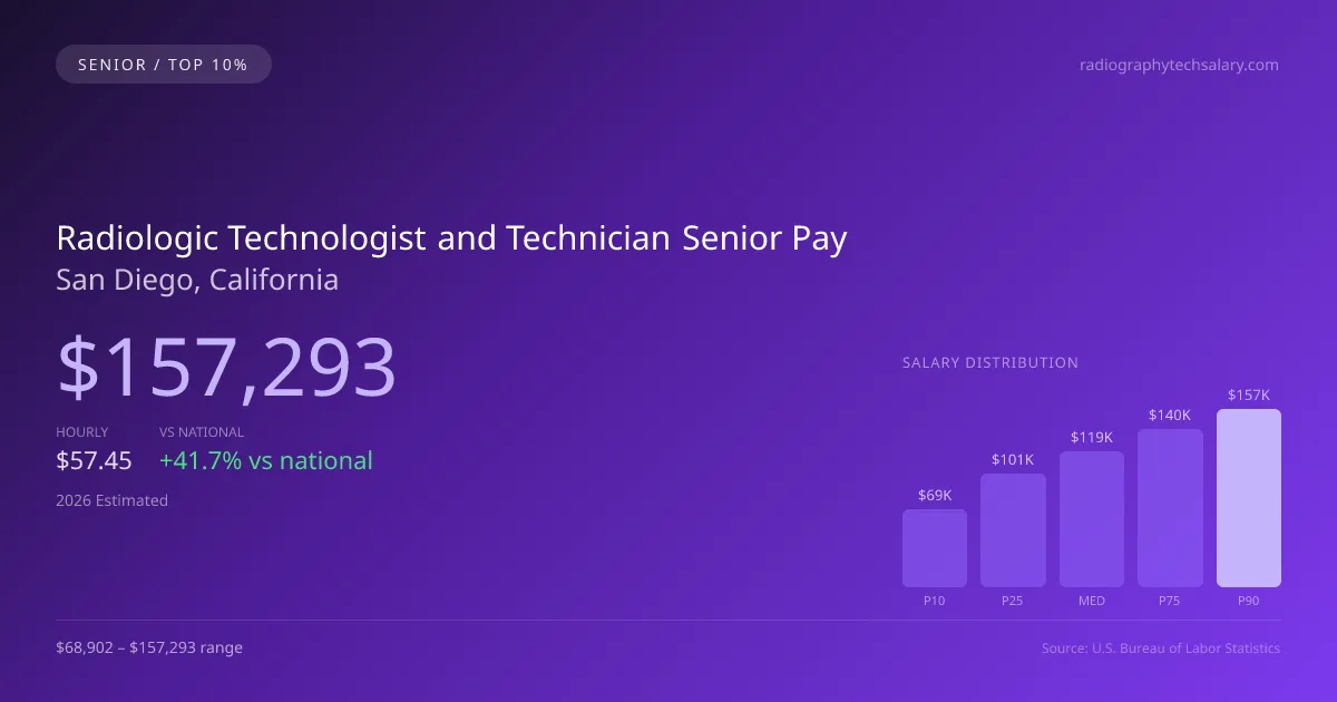 Radiologic Technologist and Technician Senior Salary in San Diego, CA — 2026 est., based on 2025 BLS