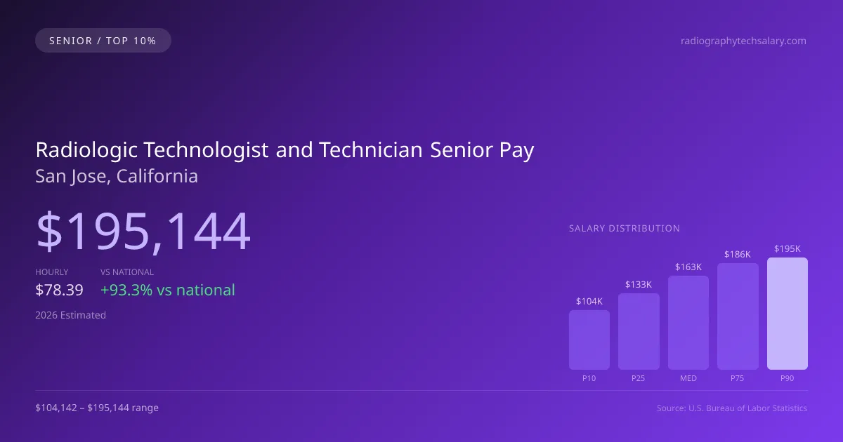 Radiologic Technologist and Technician Senior Salary in San Jose, CA — 2026 est., based on 2025 BLS