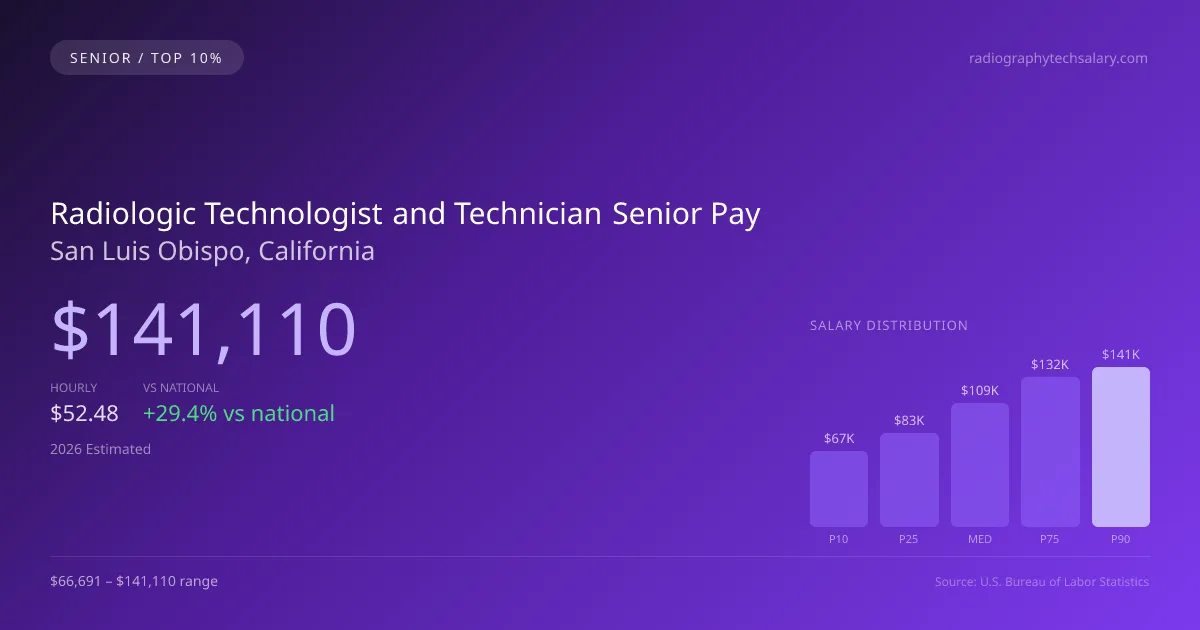 Radiologic Technologist and Technician Senior Salary in San Luis Obispo, CA — 2026 est., based on 2025 BLS