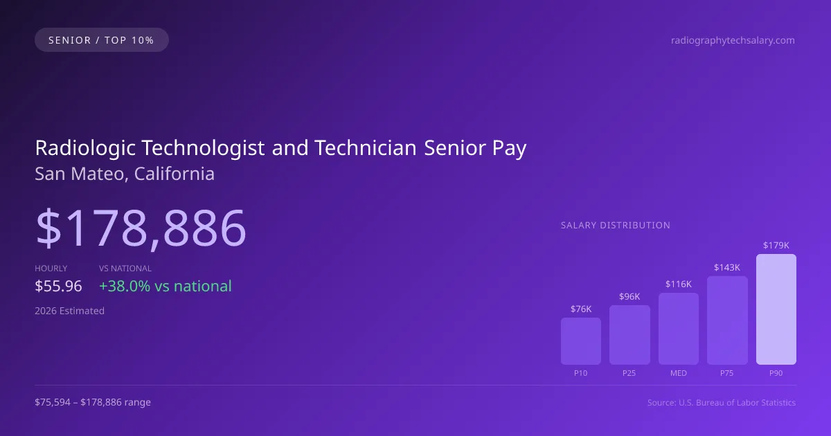 Radiologic Technologist and Technician Senior Salary in San Mateo, CA — 2026 est., based on 2025 BLS