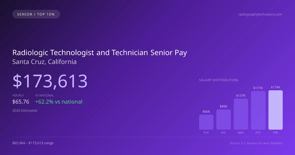 Radiologic Technologist and Technician Senior Salary in Santa Cruz, CA — 2026 est., based on 2025 BLS