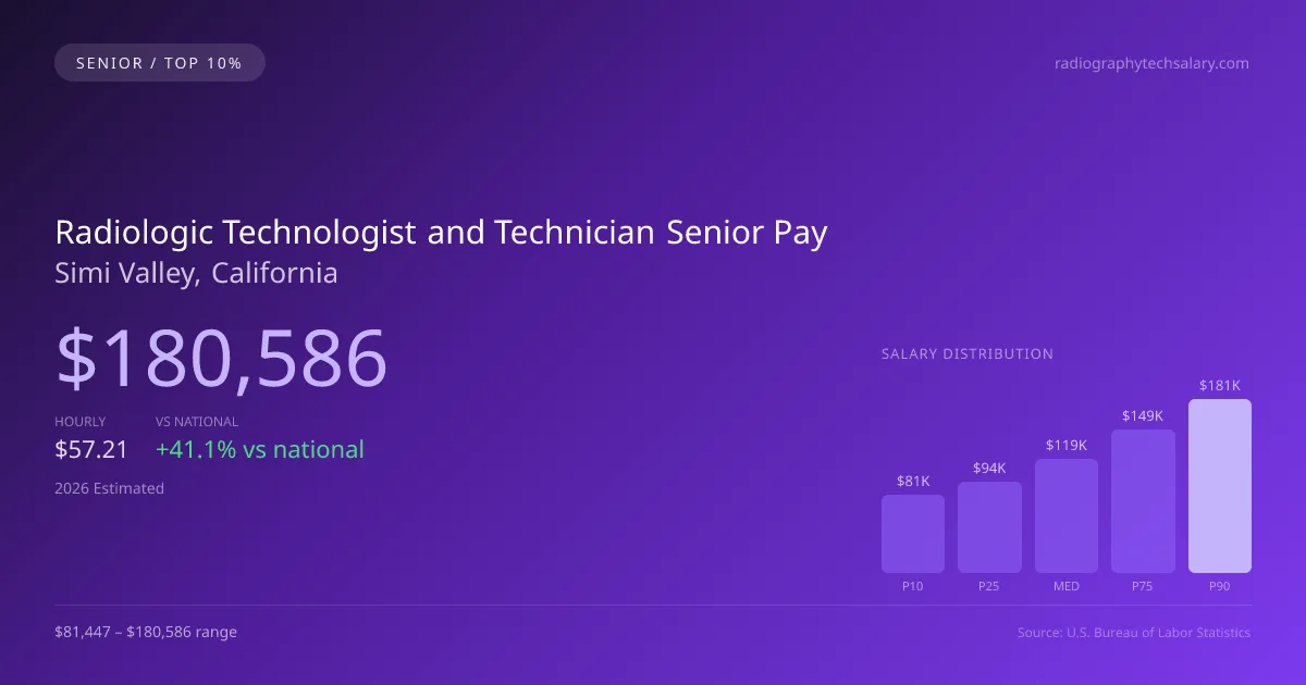 Radiologic Technologist and Technician Senior Salary in Simi Valley, CA — 2026 est., based on 2025 BLS
