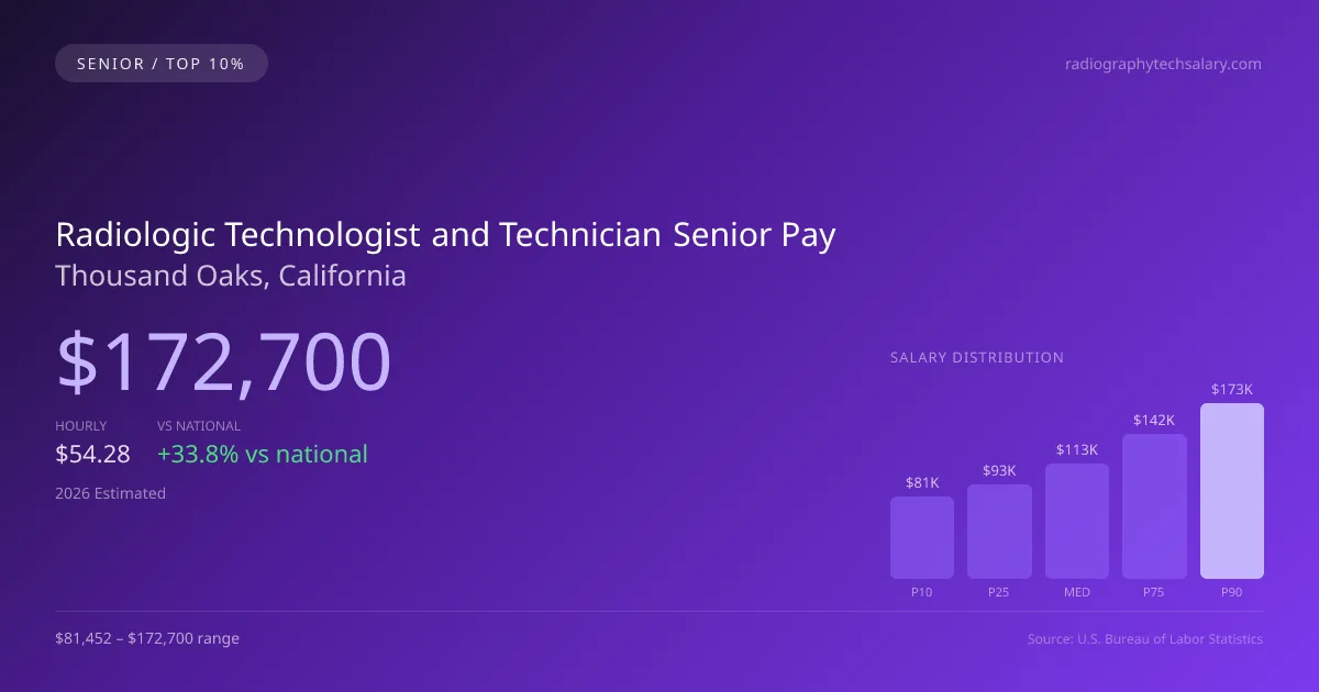 Radiologic Technologist and Technician Senior Salary in Thousand Oaks, CA — 2026 est., based on 2025 BLS