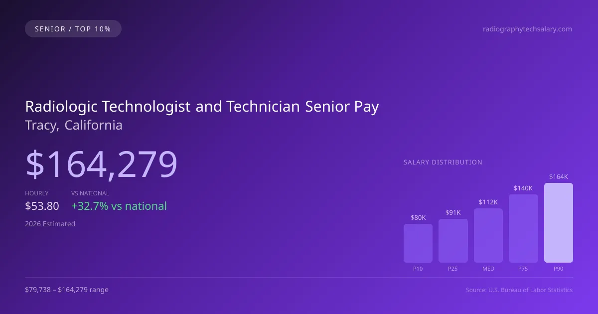 Radiologic Technologist and Technician Senior Salary in Tracy, CA — 2026 est., based on 2025 BLS