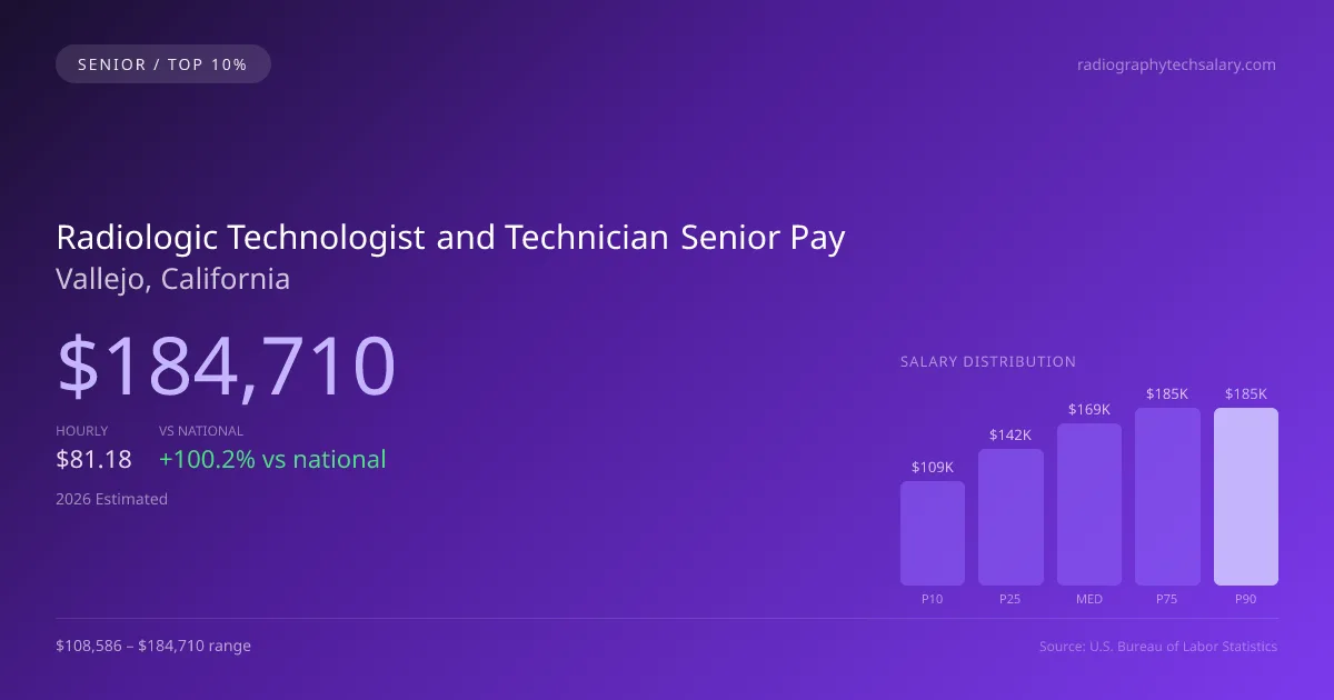 Radiologic Technologist and Technician Senior Salary in Vallejo, CA — 2026 est., based on 2025 BLS