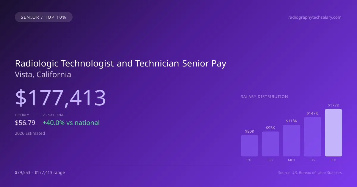 Radiologic Technologist and Technician Senior Salary in Vista, CA — 2026 est., based on 2025 BLS
