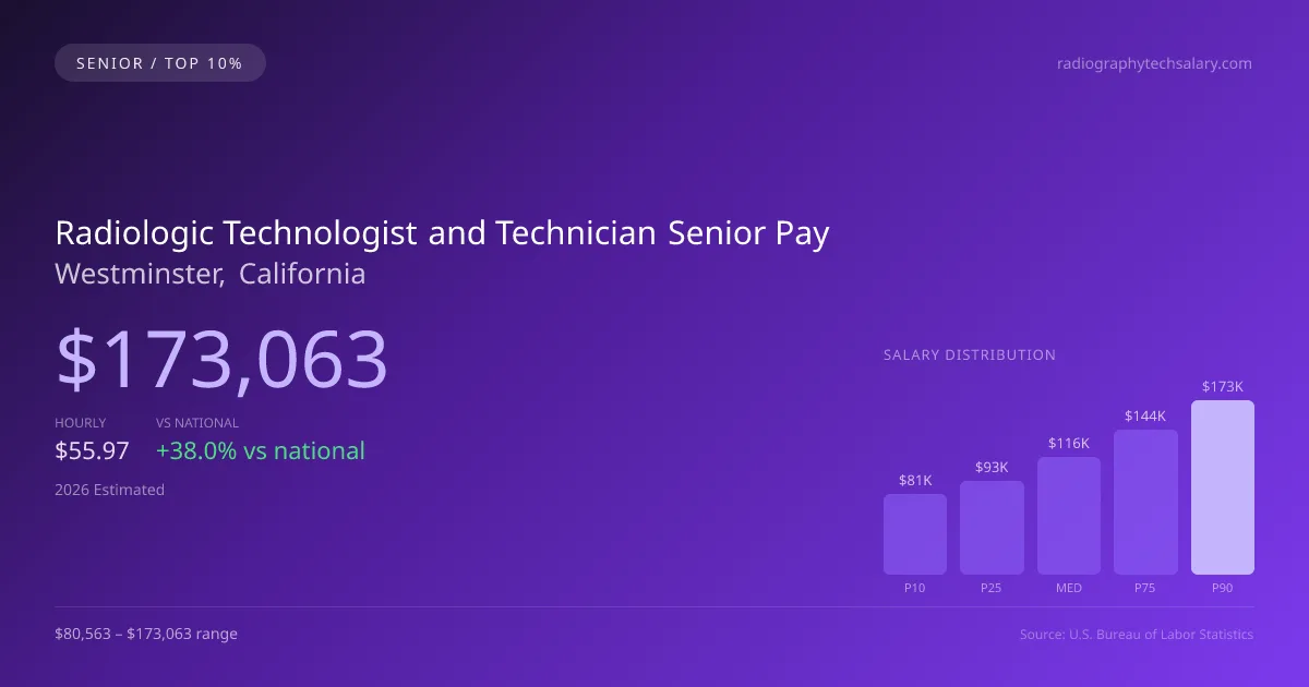 Radiologic Technologist and Technician Senior Salary in Westminster, CA — 2026 est., based on 2025 BLS