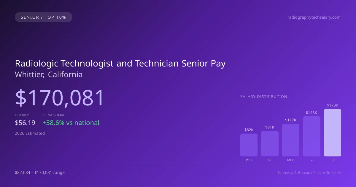 Radiologic Technologist and Technician Senior Salary in Whittier, CA — 2026 est., based on 2025 BLS