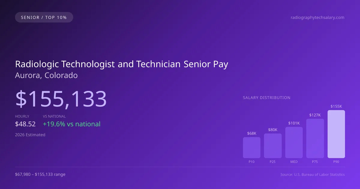 Radiologic Technologist and Technician Senior Salary in Aurora, CO — 2026 est., based on 2025 BLS