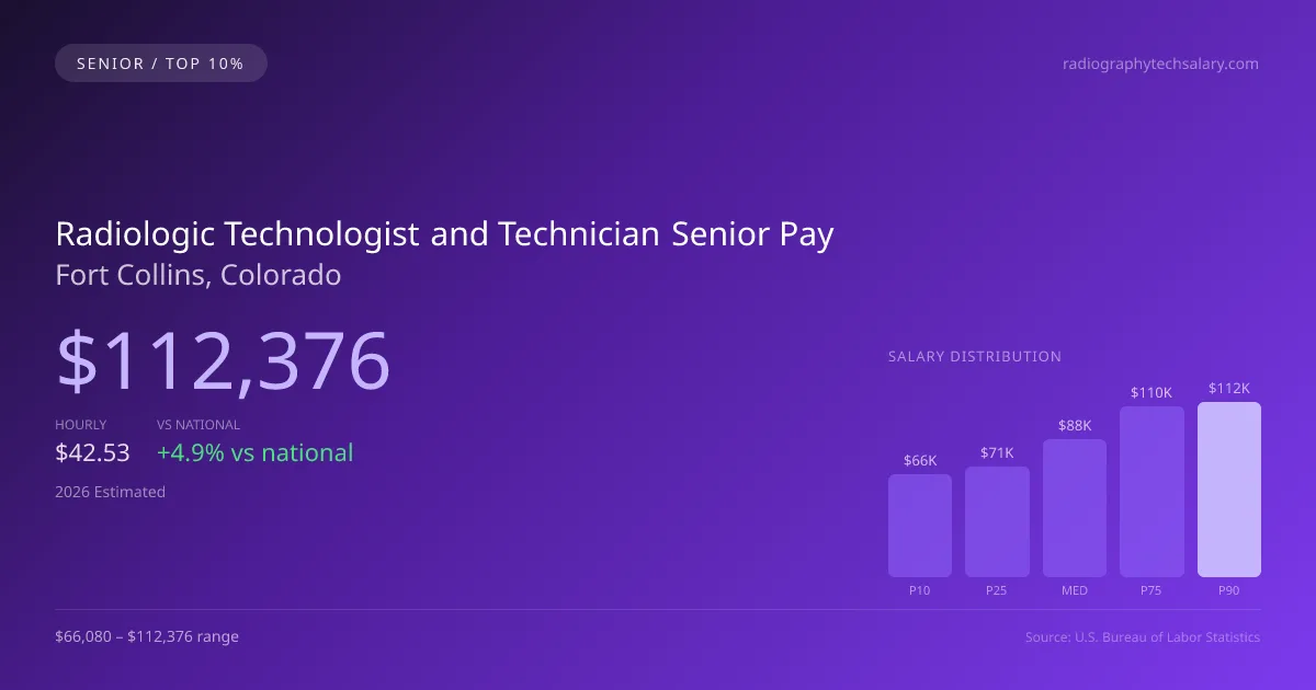 Radiologic Technologist and Technician Senior Salary in Fort Collins, CO — 2026 est., based on 2025 BLS