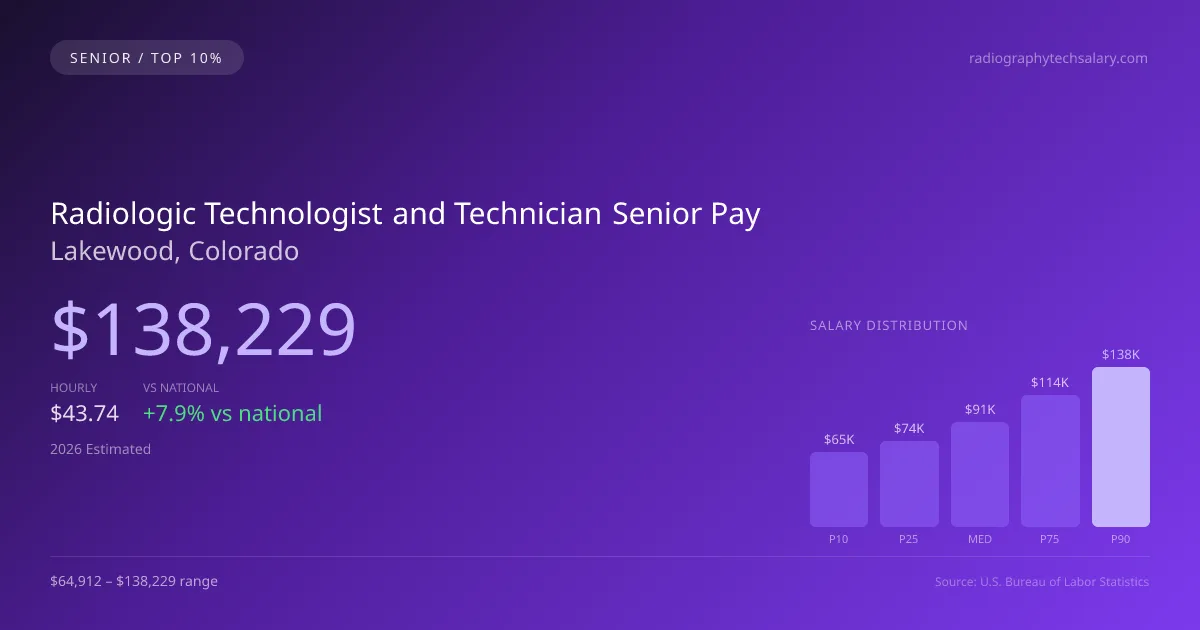 Radiologic Technologist and Technician Senior Salary in Lakewood, CO — 2026 est., based on 2025 BLS