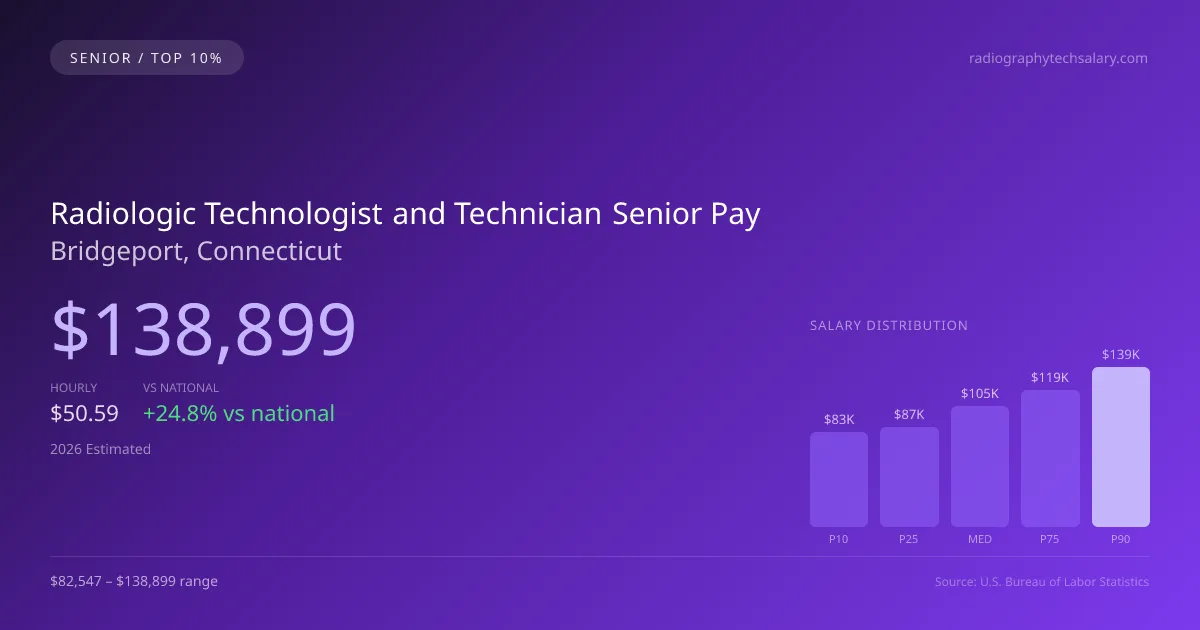 Radiologic Technologist and Technician Senior Salary in Bridgeport, CT — 2026 est., based on 2025 BLS