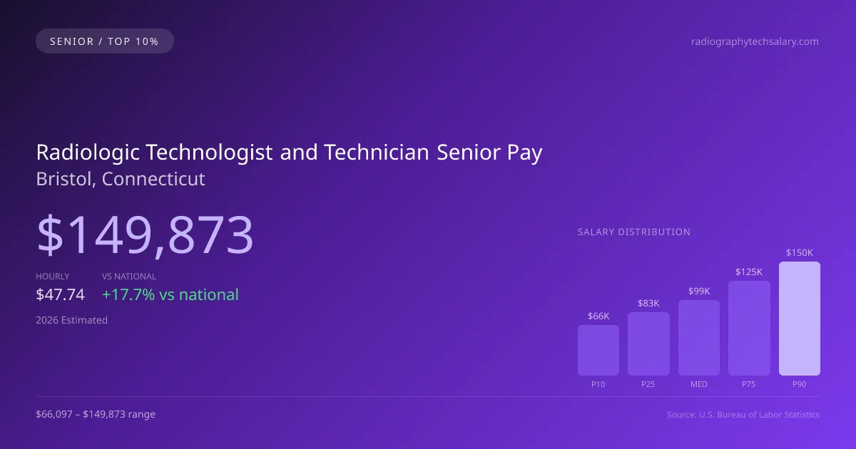 Radiologic Technologist and Technician Senior Salary in Bristol, CT — 2026 est., based on 2025 BLS