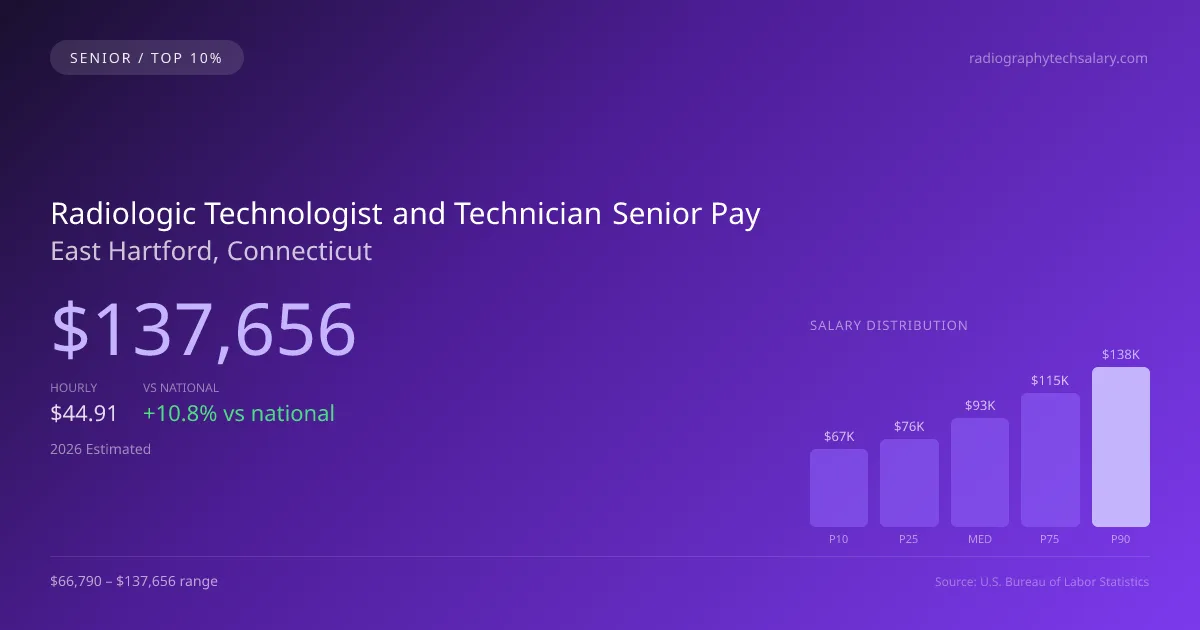 Radiologic Technologist and Technician Senior Salary in East Hartford, CT — 2026 est., based on 2025 BLS