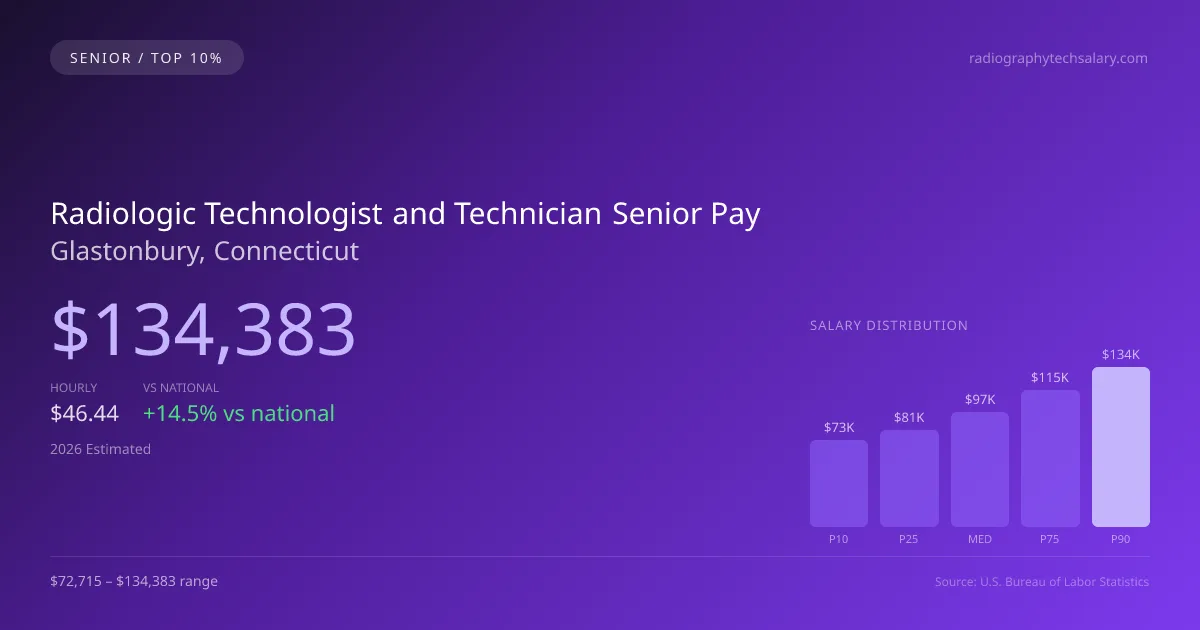 Radiologic Technologist and Technician Senior Salary in Glastonbury, CT — 2026 est., based on 2025 BLS
