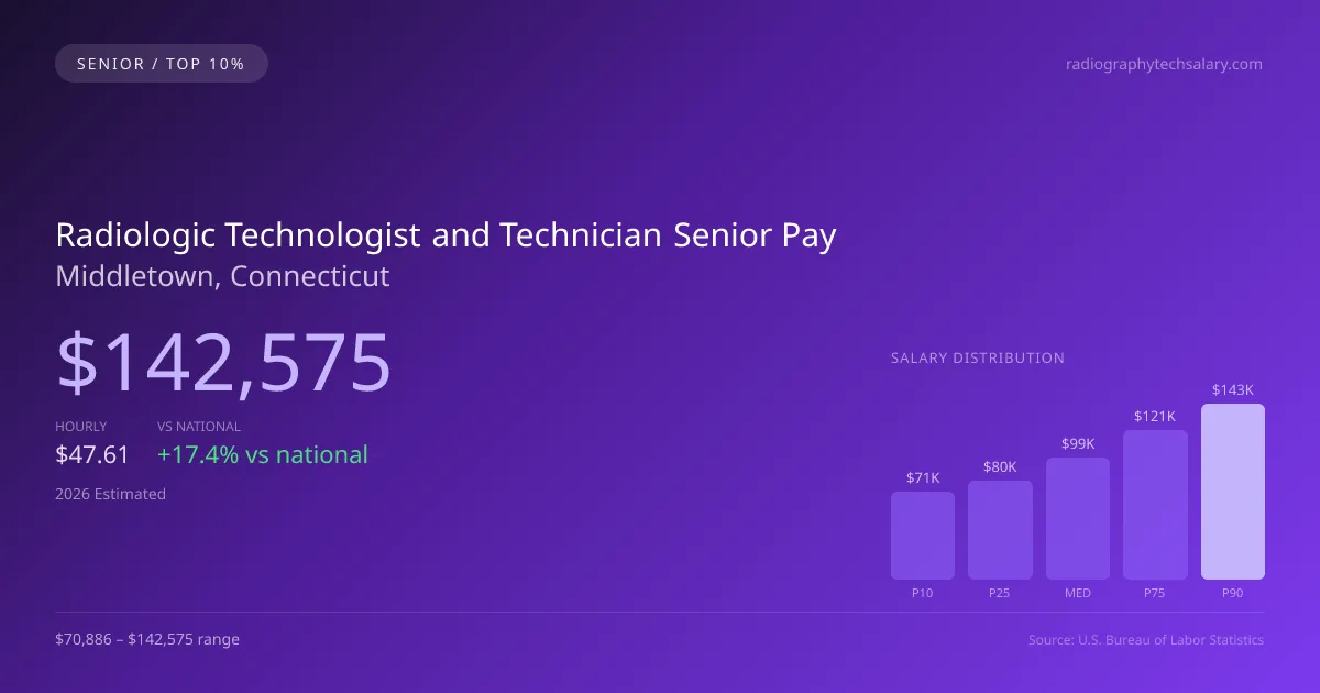 Radiologic Technologist and Technician Senior Salary in Middletown, CT — 2026 est., based on 2025 BLS