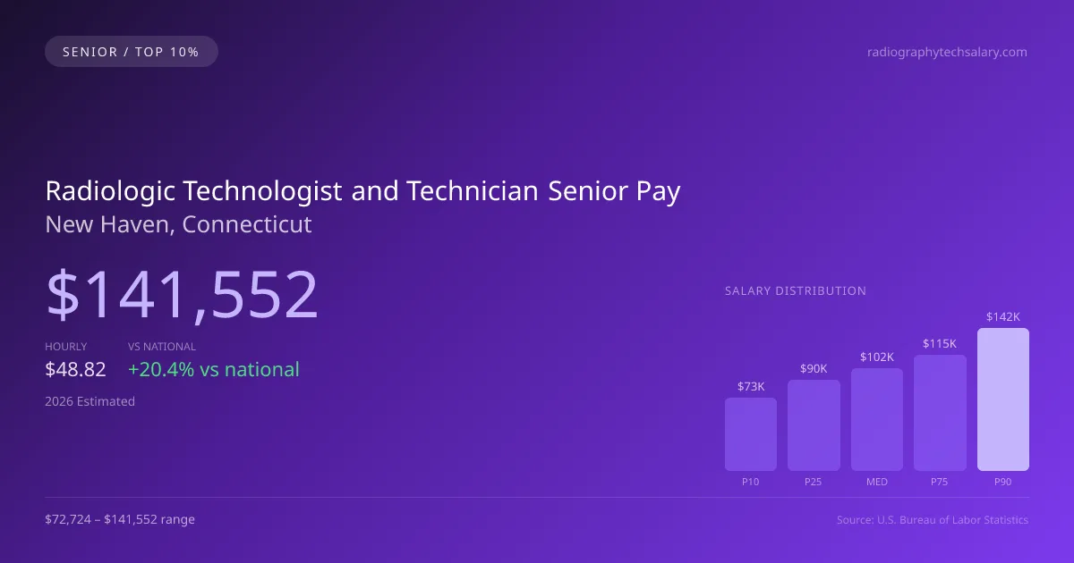 Radiologic Technologist and Technician Senior Salary in New Haven, CT — 2026 est., based on 2025 BLS